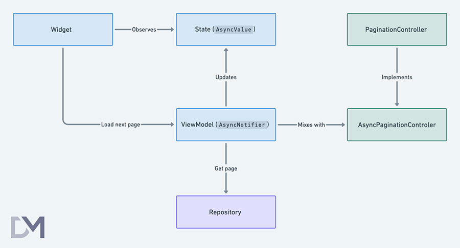 Переиспользуемая пагинация во Flutter на Riverpod